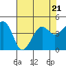Tide chart for Elkhorn Slough, Kirby Park, Monterey Bay, California on 2023/07/21