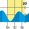 Tide chart for Elkhorn Slough, Kirby Park, Monterey Bay, California on 2023/07/22