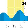 Tide chart for Elkhorn Slough, Kirby Park, Monterey Bay, California on 2023/07/24