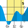 Tide chart for Elkhorn Slough, Kirby Park, Monterey Bay, California on 2023/07/5