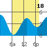 Tide chart for Elkhorn Slough, Kirby Park, Monterey Bay, California on 2023/08/18