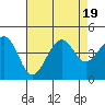 Tide chart for Elkhorn Slough, Kirby Park, Monterey Bay, California on 2023/08/19