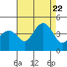 Tide chart for Elkhorn Slough, Kirby Park, Monterey Bay, California on 2023/08/22