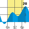 Tide chart for Elkhorn Slough, Kirby Park, Monterey Bay, California on 2023/08/28
