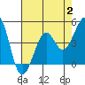 Tide chart for Elkhorn Slough, Kirby Park, Monterey Bay, California on 2023/08/2