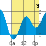 Tide chart for Elkhorn Slough, Kirby Park, Monterey Bay, California on 2023/08/3