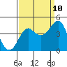 Tide chart for Elkhorn Slough, Kirby Park, Monterey Bay, California on 2023/09/10