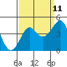 Tide chart for Elkhorn Slough, Kirby Park, Monterey Bay, California on 2023/09/11