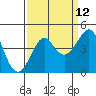 Tide chart for Elkhorn Slough, Kirby Park, Monterey Bay, California on 2023/09/12