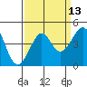 Tide chart for Elkhorn Slough, Kirby Park, Monterey Bay, California on 2023/09/13