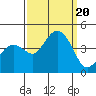 Tide chart for Elkhorn Slough, Kirby Park, Monterey Bay, California on 2023/09/20