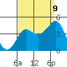 Tide chart for Elkhorn Slough, Kirby Park, Monterey Bay, California on 2023/09/9