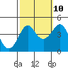 Tide chart for Elkhorn Slough, Kirby Park, Monterey Bay, California on 2023/10/10