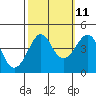 Tide chart for Elkhorn Slough, Kirby Park, Monterey Bay, California on 2023/10/11
