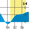 Tide chart for Kiska Harbor, Kiska Island, Alaska on 2021/09/14