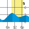 Tide chart for Kiska Harbor, Kiska Island, Alaska on 2022/02/5