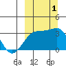 Tide chart for Kiska Harbor, Kiska Island, Alaska on 2022/10/1