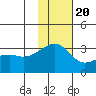 Tide chart for Kiska Harbor, Kiska Island, Alaska on 2022/11/20