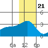 Tide chart for Kiska Harbor, Kiska Island, Alaska on 2022/11/21