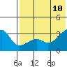Tide chart for Kiska Harbor, Kiska Island, Alaska on 2023/07/10