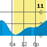Tide chart for Kiska Harbor, Kiska Island, Alaska on 2023/07/11