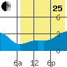 Tide chart for Kiska Harbor, Kiska Island, Alaska on 2023/07/25