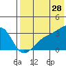 Tide chart for Kiska Harbor, Kiska Island, Alaska on 2023/07/28