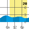 Tide chart for Kiska Harbor, Kiska Island, Alaska on 2024/04/20