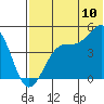 Tide chart for Kisselen Bay, Alaska on 2022/07/10
