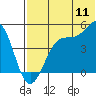 Tide chart for Kisselen Bay, Alaska on 2022/07/11