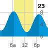 Tide chart for Kittery Point, New Hampshire on 2021/01/23