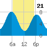 Tide chart for Kittery Point, New Hampshire on 2021/02/21