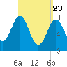 Tide chart for Kittery Point, New Hampshire on 2021/03/23