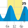 Tide chart for Kittery Point, New Hampshire on 2021/03/25
