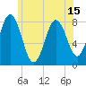 Tide chart for Kittery Point, New Hampshire on 2021/06/15