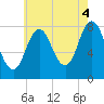Tide chart for Kittery Point, New Hampshire on 2021/08/4