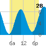 Tide chart for Kittery Point, New Hampshire on 2022/05/28