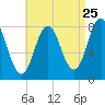 Tide chart for Kittery Point, New Hampshire on 2022/08/25