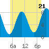 Tide chart for Kittery Point, New Hampshire on 2024/05/21