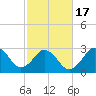 Tide chart for Kitty Hawk Beach, North Carolina on 2021/02/17