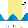 Tide chart for Kitty Hawk Beach, North Carolina on 2021/03/17