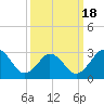 Tide chart for Kitty Hawk Beach, North Carolina on 2021/03/18