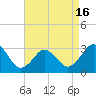 Tide chart for Kitty Hawk Beach, North Carolina on 2021/04/16