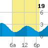 Tide chart for Kitty Hawk Beach, North Carolina on 2021/04/19