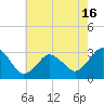 Tide chart for Kitty Hawk Beach, North Carolina on 2021/05/16