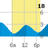 Tide chart for Kitty Hawk Beach, North Carolina on 2021/05/18