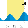 Tide chart for Kitty Hawk Beach, North Carolina on 2021/07/10