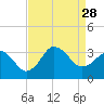 Tide chart for Kitty Hawk Beach, North Carolina on 2021/08/28