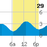 Tide chart for Kitty Hawk Beach, North Carolina on 2021/08/29