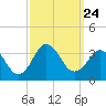 Tide chart for Kitty Hawk Beach, North Carolina on 2021/09/24